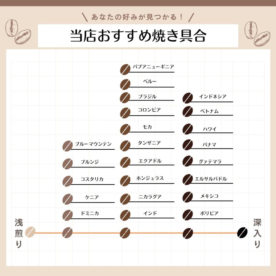 コーヒー生豆 お試し 国別セット! ブラジル No2 17/18 ペルー コーヒー生豆 お試し 国別セット! ブラジル No2 17/18 ペルー