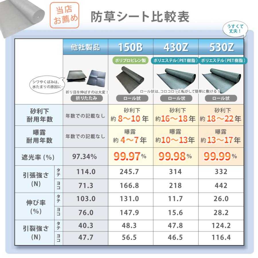 優良配送(一部地域) 防草シート NITTOSEKKO GreenArts430BW ブラウン 1m×50m 雑草対策 力 高耐久 砂利下約16〜18年曝露約10〜13年 ブラウン 【P変7-12】｜greenarts-online｜06