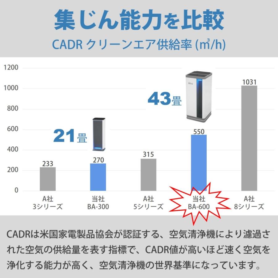 ベルエール BA-600 ダブルセンサー（Co2センサー、PM2.5センサー）搭載　静電気フィルタ式空気清浄機（消費税・送料込） |  | 08
