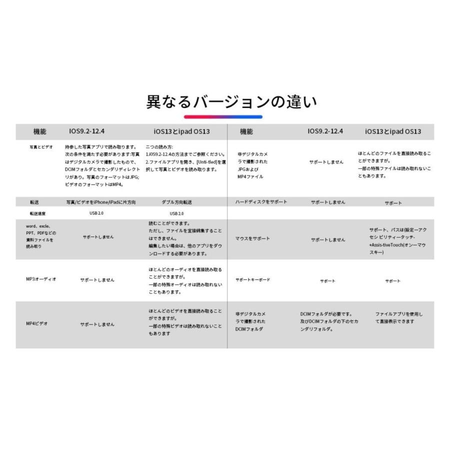 SDカードリーダー 5in1 iphone カードリーダー カメラリーダー microsdカードリーダー USB マイクロ sdカード メモリーカード micro sd iPad iOS専用 Lightning｜greenforest｜09