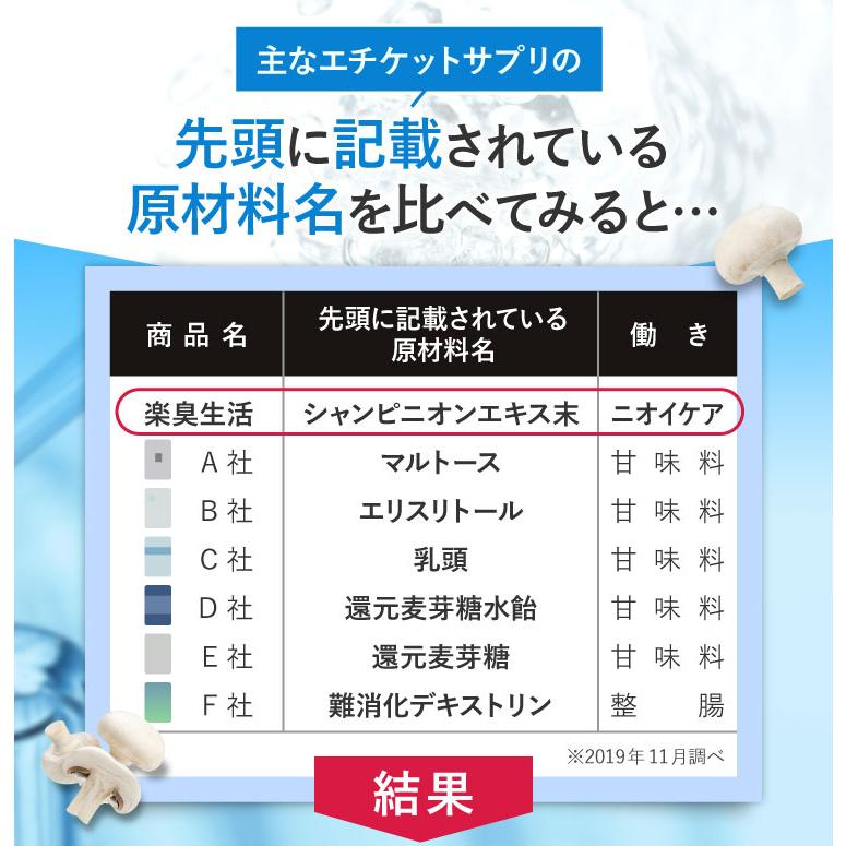 【毎回2袋ずつお届け】10％OFF 送料無料 定期コース 楽臭生活 2袋 口臭 サプリ タブレット 1袋90粒入り 楽臭生活 加齢臭 呼気臭 息が臭い 臭活｜greenhouse｜13