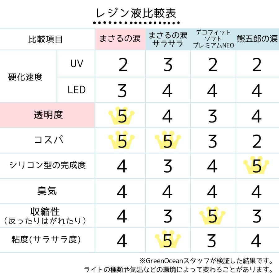 レジン液 レジン まさるの涙 サラサラ 70g 隠れ工房greenocean 隠れ工房 レジン液 安い 大容量 UV-LED 高品質 低粘度 オリジナル クリア ツルツル｜greenocean｜10