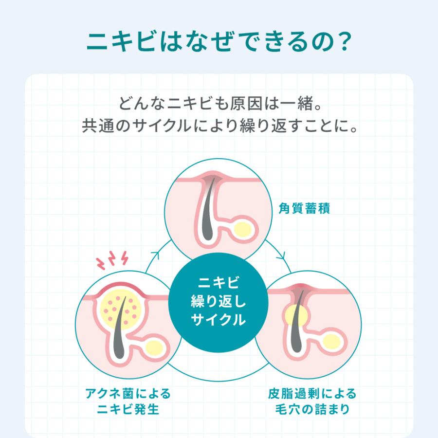 プロアクティブ＋ 【初回購入者限定 10%OFF クーポン】☆ニキビケア