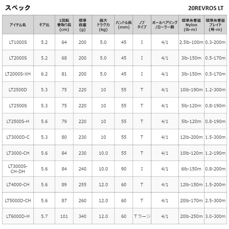送料無料★ダイワ(DAIWA) スピニングリール 20 レブロス LT6000D-H(2020モデル)｜grobalrich｜06