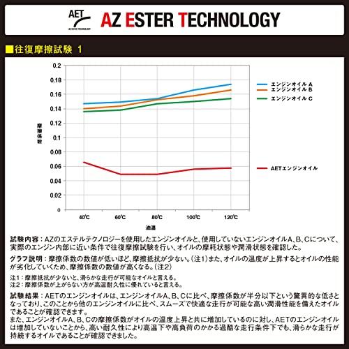 AZ (エーゼット) 車用 エンジンオイル 1L 5W-40 SN  CER-001/RACING AET  100%化学合成油 PAO+エステ｜gronlinestore｜04