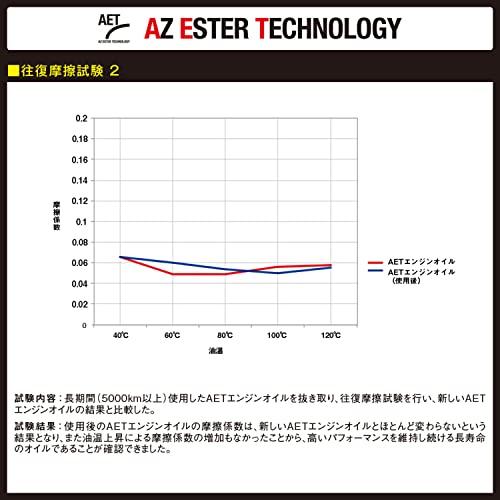 AZ (エーゼット) 車用 エンジンオイル 1L 5W-40 SN  CER-001/RACING AET  100%化学合成油 PAO+エステ｜gronlinestore｜05