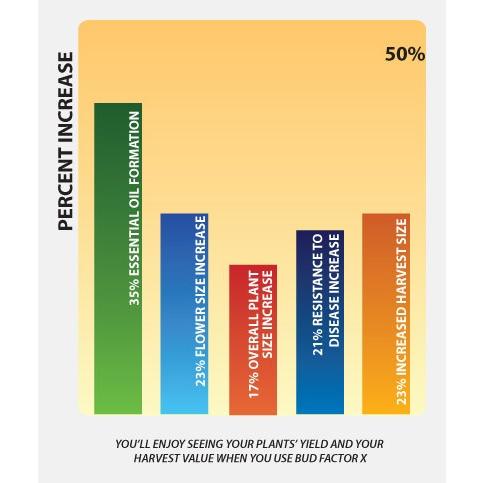 Bud Factor X 4L : 3131 : Flora Farm - 通販 - Yahoo!ショッピング 