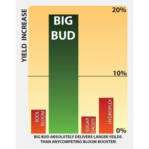園芸養土・薬品 Big Bud 4 L Amazon.com : Advanced Nutrients GL525050-15 Big Bud Liquid