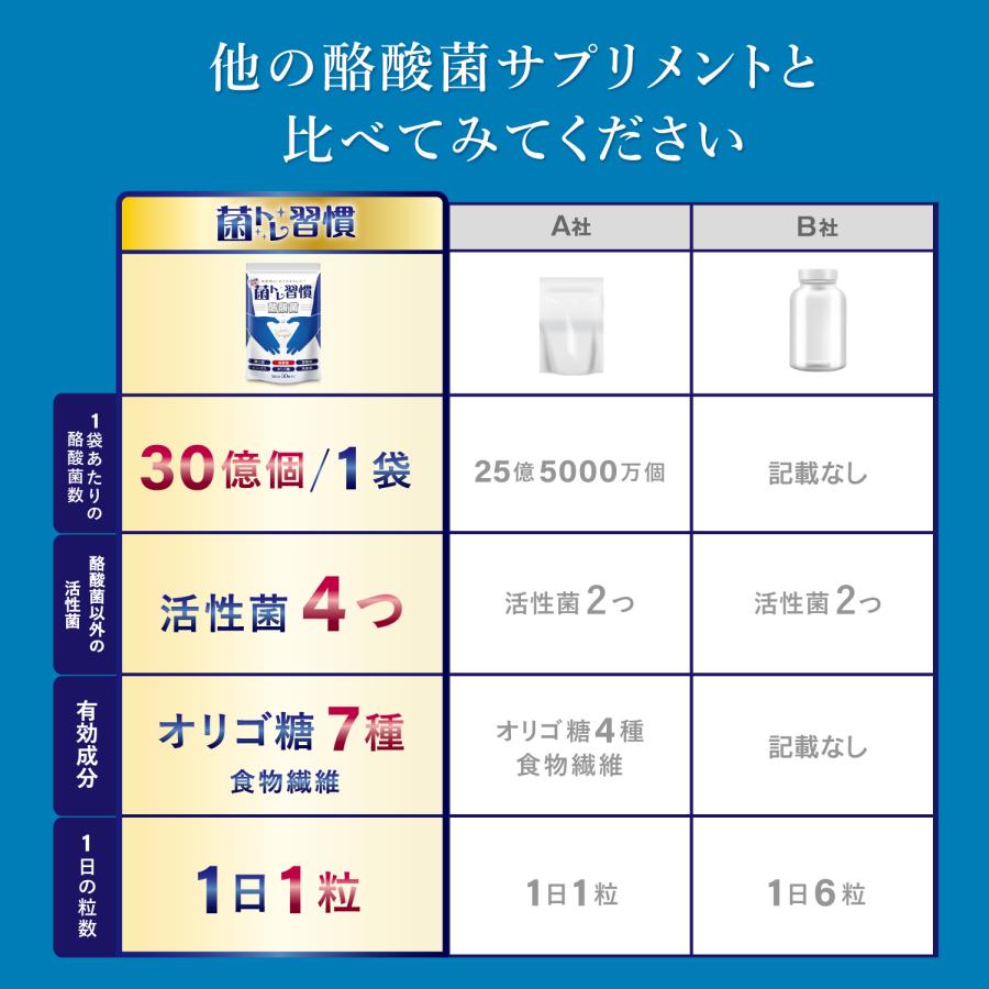 ＼ 新発売 ／ 酪酸菌 1億個 サプリ 腸活 糖化菌 オリゴ糖 7種 善玉菌 19種 短鎖脂肪酸 菌トレ習慣 納豆菌 エクオール 乳酸菌 生菌 1日2粒目安 公式｜growth-cv｜06