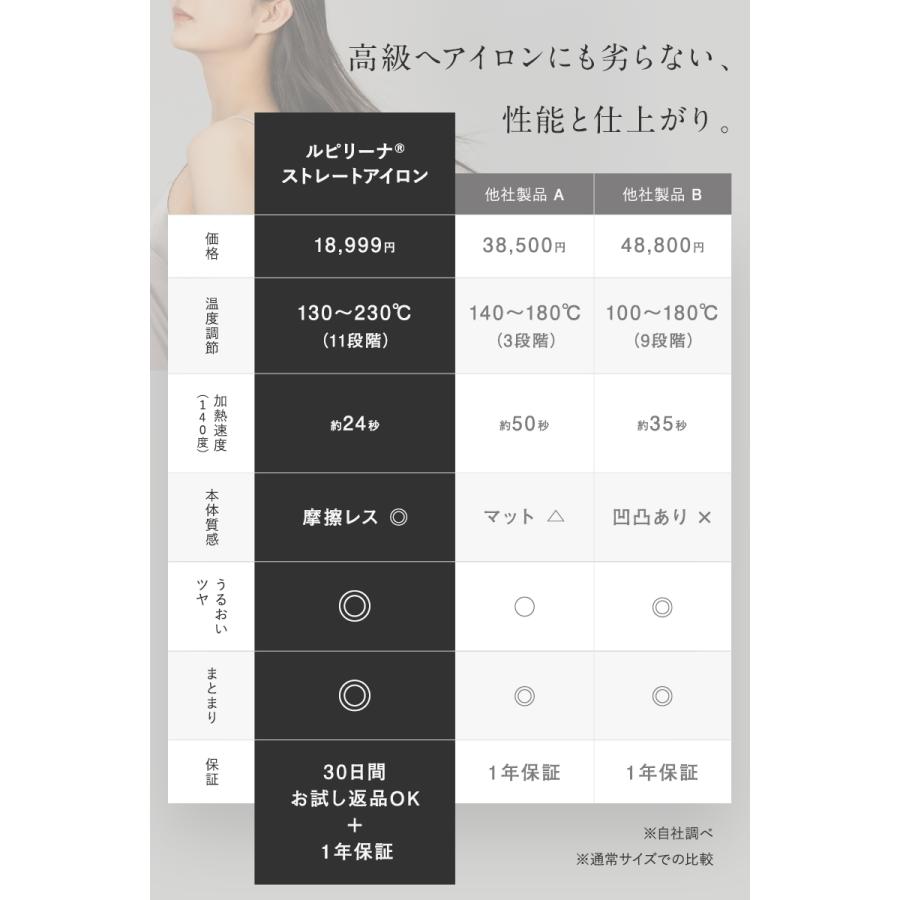 Lupilina 【楽天総合ランキング10部門1位受賞】 ストレートアイロン