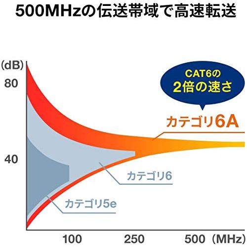 サンワサプライ CAT6A LANケーブル (10m) 10Gbps/500MHz RJ45 ツメ折れ防止 ホワイト KB-T6ATS-10W｜gs-shopping｜02