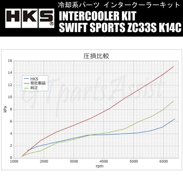 HKS R type INTERCOOLER KIT インタークーラーキット スイフトスポーツ ZC33S K14C(TURBO) 17/9- 13001-AS003 セーフティーパッケージ専用｜gtpartsassist｜04