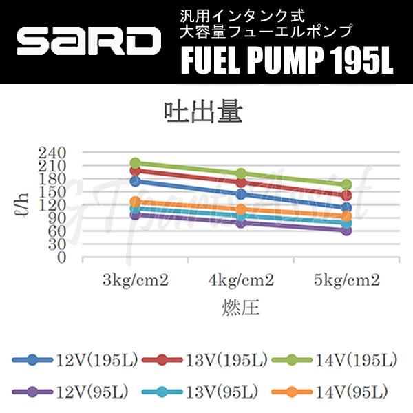 SARD FUEL PUMP 汎用インタンク式大容量フューエルポンプ 195L ハーネスキットセット 58290/58253 サード 燃料ポンプ MADE IN JAPAN｜gtpartsassist｜07