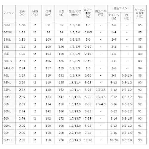 【日本未発売】 ダイワ(DAIWA) 万能ルアー(チヌ、ロックフィッシュ)ロッド ルアーニスト 76L 釣り竿 【P2661239951】(13390円)