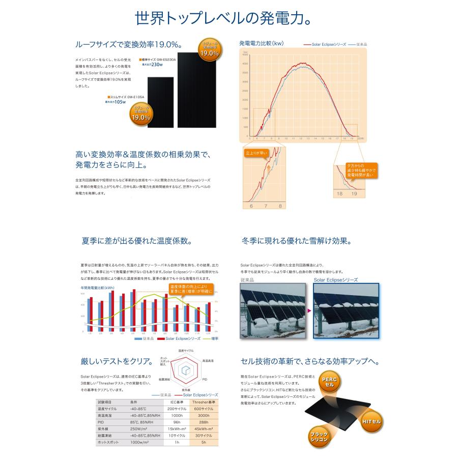 影に強い!! GWSOLAR 300W=150WX2枚 全並列太陽光パネル【細幅505mm】12V/24Vシステム充電・マイクロインバーター対応（ 型番:GW-E150A PB(2P/S)の画像