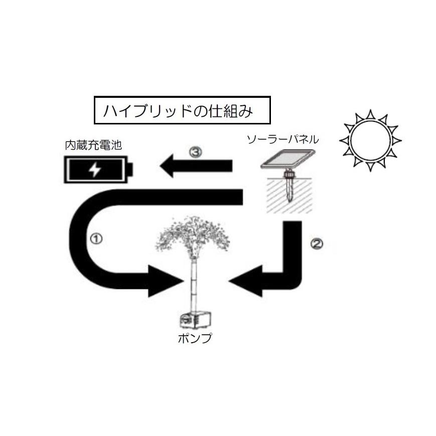 GWSOLAR ハイブリット スマートソーラーポンプ＋LEDライト付き 【 6W