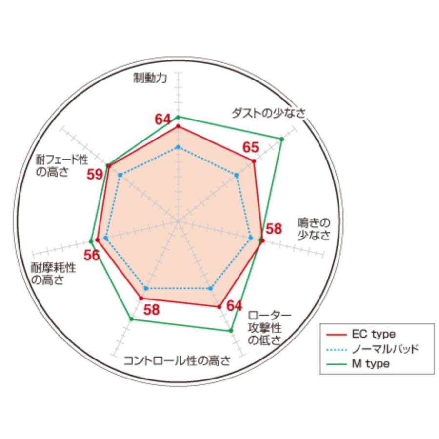 ディクセル【フロント】EC ブレーキパッド　bB（QNC20 QNC21）06/01〜16/08  品番：371058 【ECtype / EXTRA Cruise】DIXCEL｜hachikko-bu-bu｜03