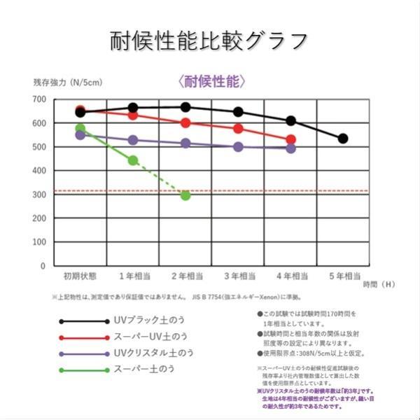 土のう袋 ターピー UVブラック土のう 200枚 | 日本製 5年耐候 48cm×62cm UVDB4862200 UV剤入 土嚢袋 ブラック 工事現場 建築現場 DIY 資材保管 | Tarpee | 07