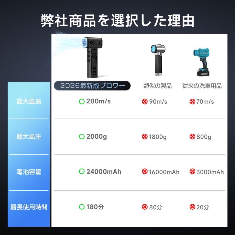 KOJIHOMU ブロワー 洗車 エアダスター 200m/s史上最強風速暴風モード