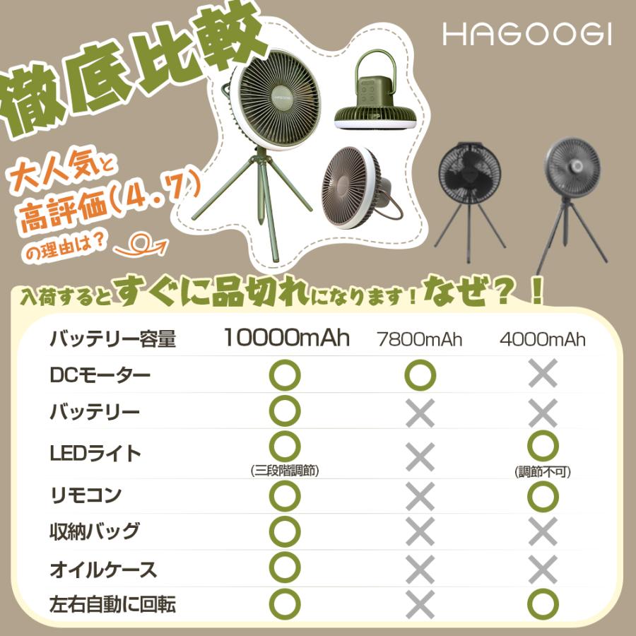 HAGOOGI クーポンで6,480円【専門家が推奨】HAGOOGI 扇風機