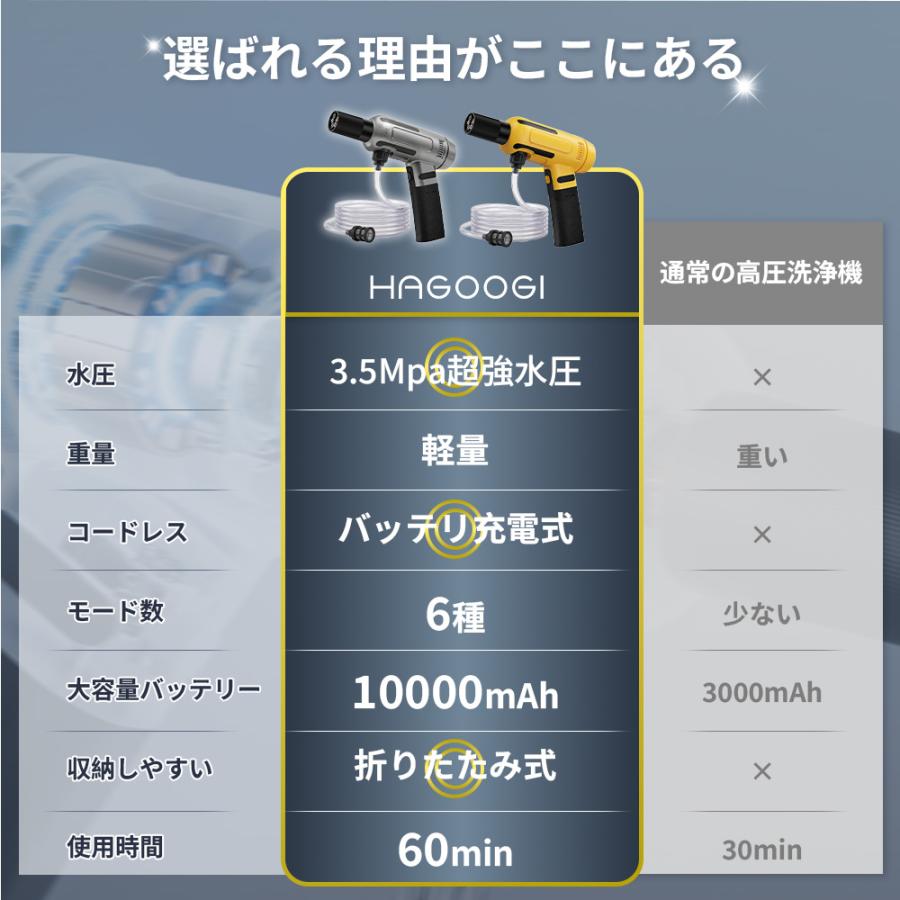 高圧洗浄機 コードレス 充電式 10000mAh 残量表示 6モード搭載 三段階
