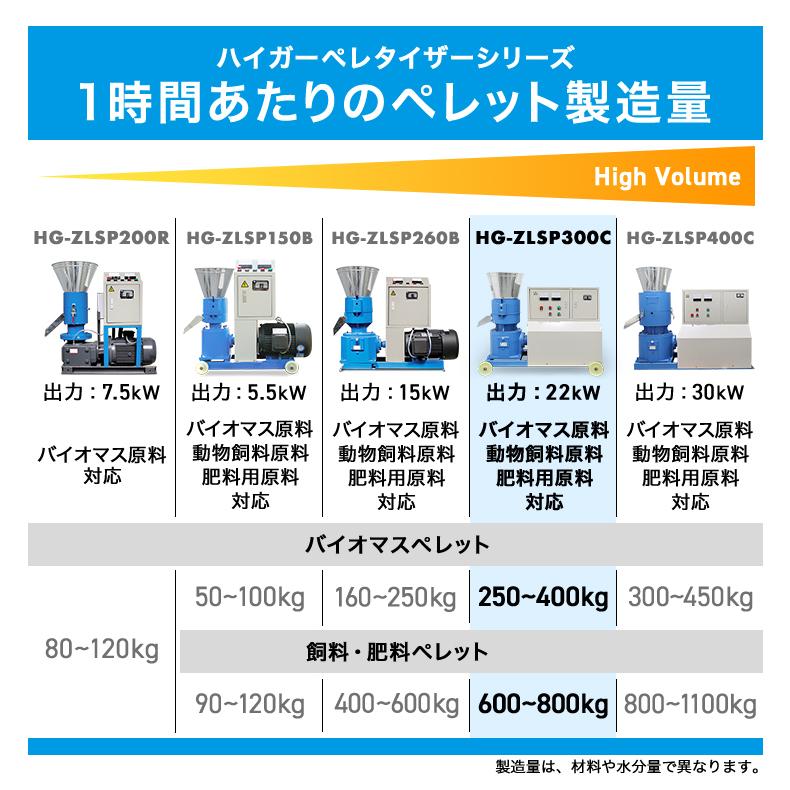 ペレタイザー　定格出力22kW　電気モーター200V　フラットダイ方式　HG-ZLSP300C　ペレット製造　有機肥料用　飼料用　肥料用　バイオマス　3相　燃料用