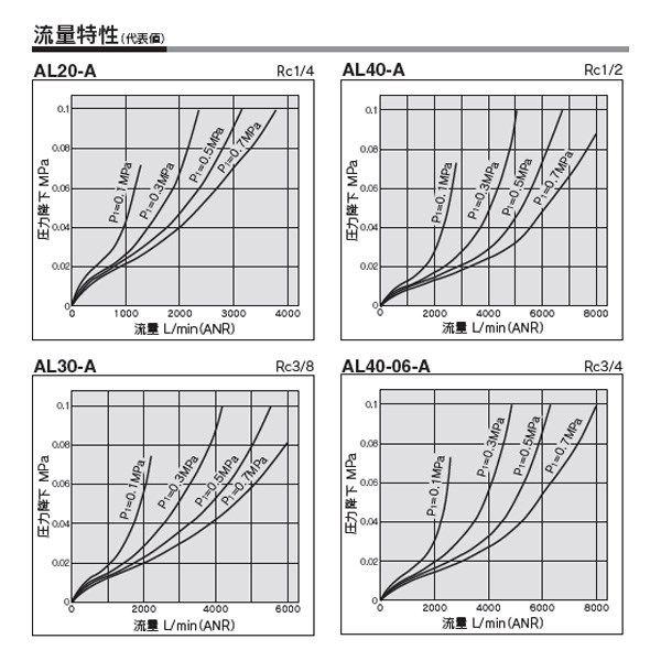 SMC:ルブリケータ　型式:AL30-N03B-A（1セット:10個入）