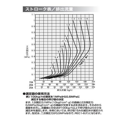 ミヤワキ:直動形蒸気用減圧弁　型式:REC1-6-15A