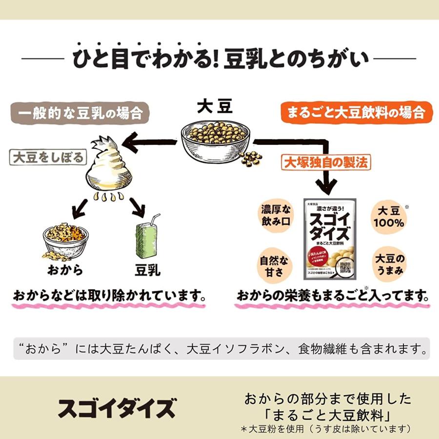 大塚食品 スゴイダイズ 無調整タイプ 950ml×12本 (6本×2ケース)  北海道産 大豆 飲料 タンパク質 イソフラボン 送料無料（北海道・東北・沖縄除く）｜hakariurisaiyasu｜04