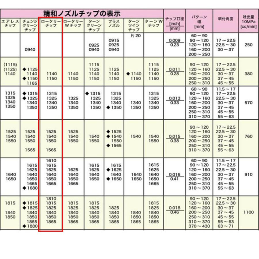 精和産業 高粘度専用 ロータリーチップセット 全46種類 ボール式回転