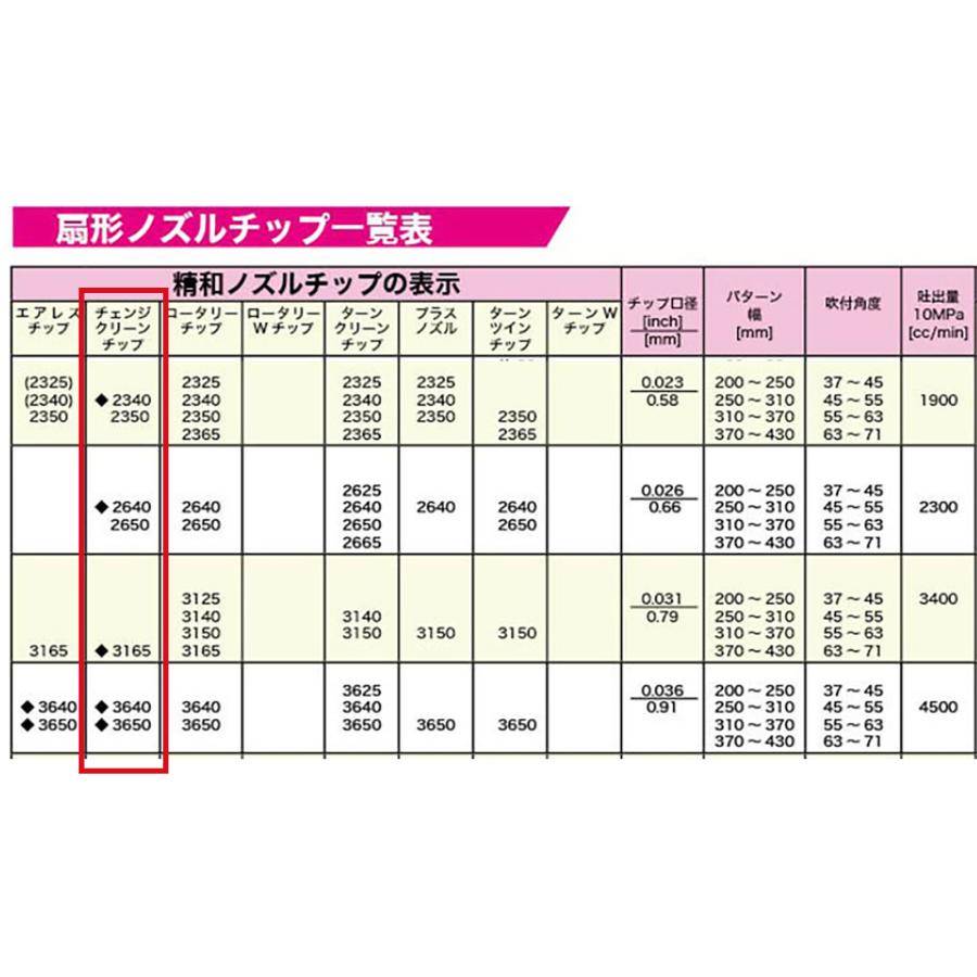 精和産業 チェンジクリーンチップ のみ 全41種類 32XXXX｜ SEIWA