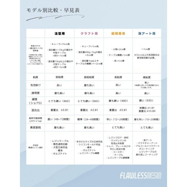 フローレスレジン 注型用 高性能エポキシ樹脂 4kg 遅延硬化タイプ 2液