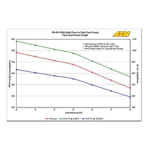 AEM High Flow InTank Fuel Pump 320 lph for 00 Saturn LS1