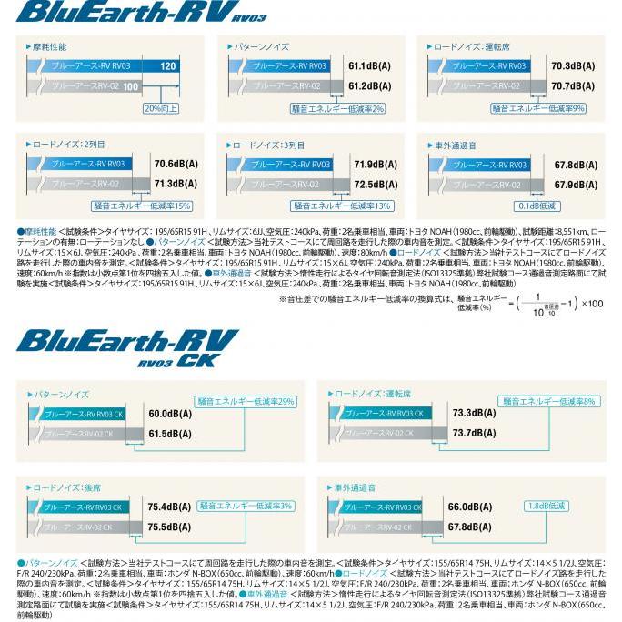 サマータイヤ　ＹＯＫＯＨＡＭＡＢｌｕＥａｒｔｈ−ＲＶＲＶ０３ヨコハマブルーアースアールブイアールブイゼロスリー　２０５／６０Ｒ１６　９２Ｈ２本セット｜hamagare-netstore｜03