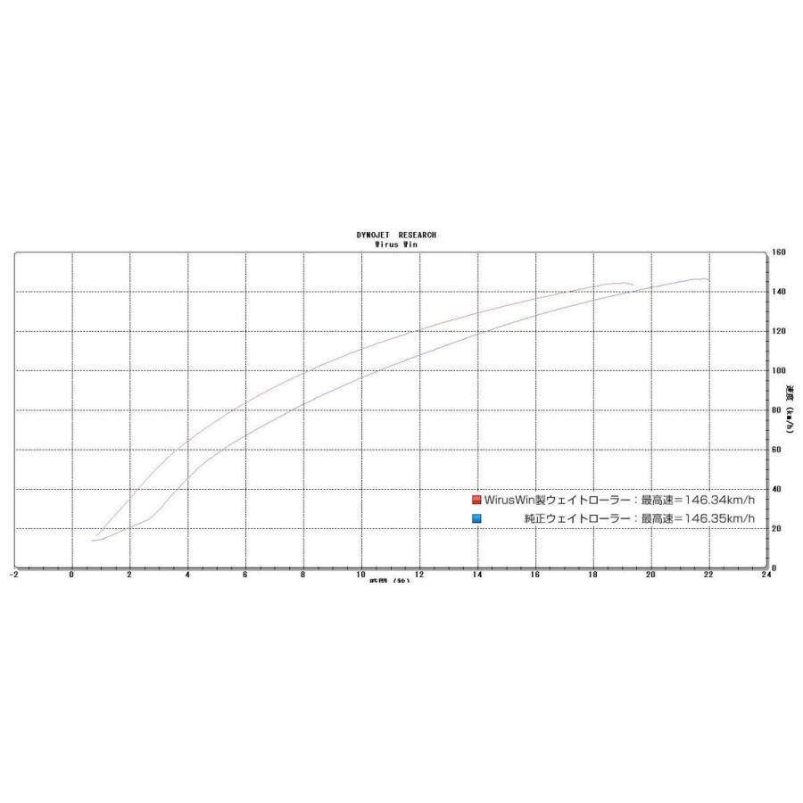 ハイパーウェイトローラーキット ウイルズウィン（WirusWin