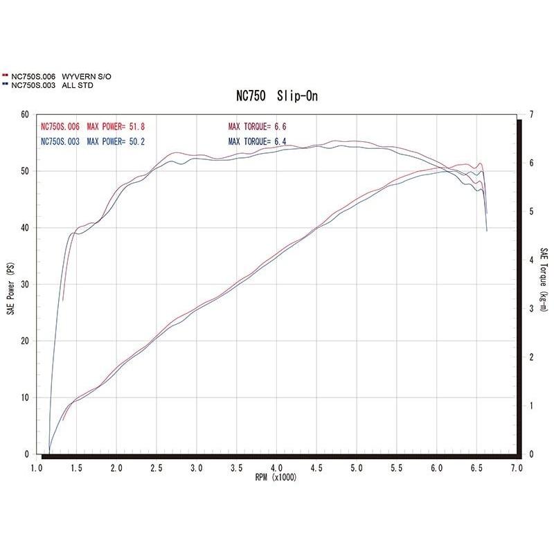 NC750X BCT 用WYVERNリアルスペック　スリプオンマフラー アールズ・ギアからNC750X／S用スリップオンマフラーが登場！| バイク