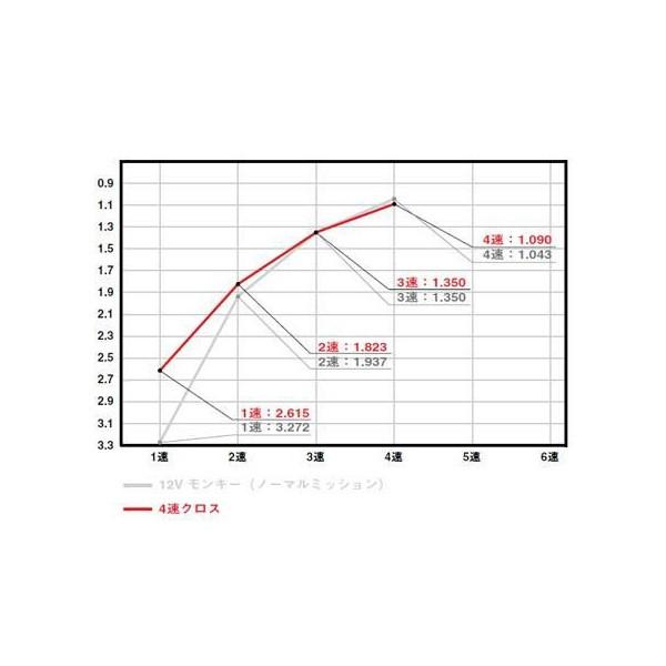 手数料安い モンキー Monkey Sp武川 Spタケガワ 4速クロスギアキット Fi車用 現行マニュアルクラッチ車用 New限定品 Talentoindustrial Com