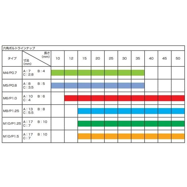六角ボルトm6 P1 0 締め付けトルク値 0 4 0 5kgf M 4 3 5 2n M 15mm Kitaco キタコ K13 0900 061 バイク メンテ館 通販 Yahoo ショッピング