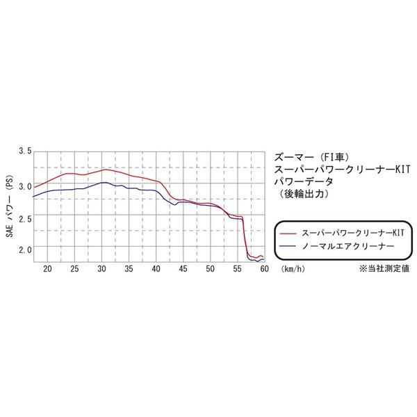 【人気商品】キタコ(KITACO) スーパーパワークリーナーキット ズーマー(F KITACO（キタコ） ズーマー（FI車） スーパーパワークリーナーキット