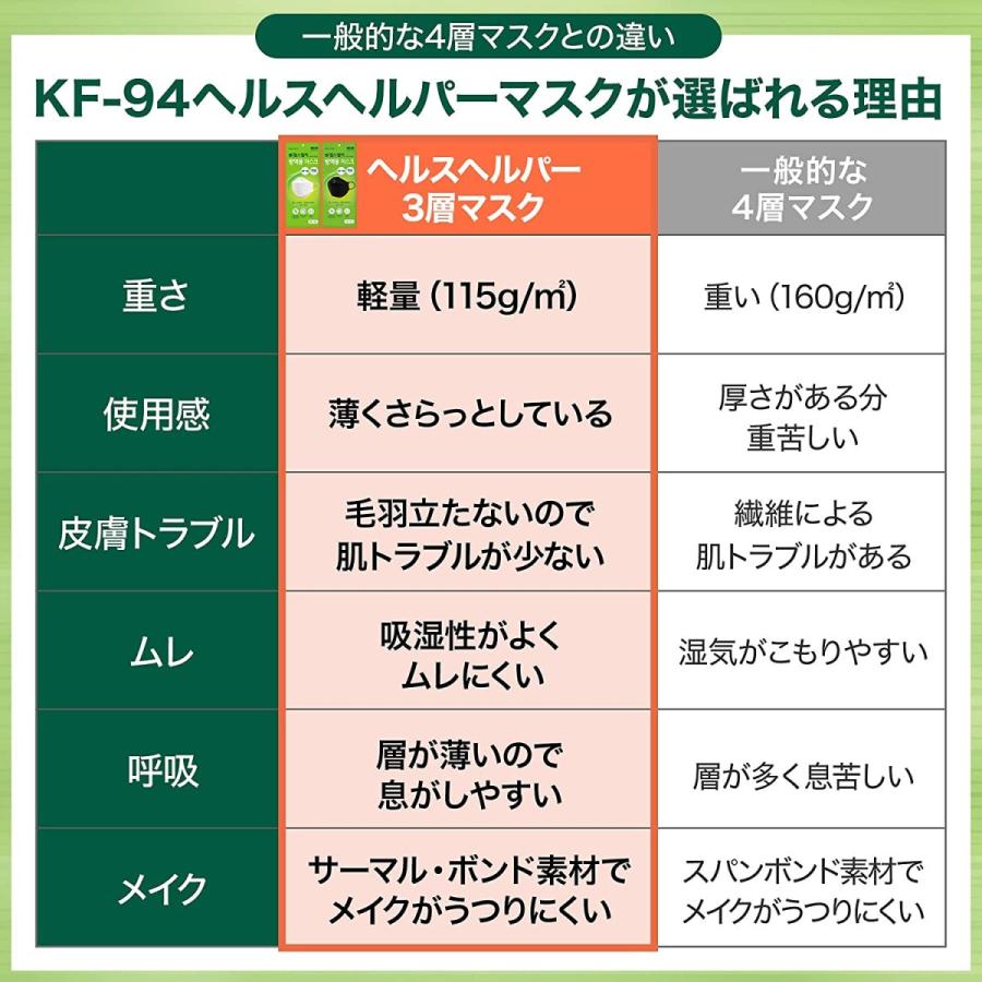 KF94　ヘルスヘルパー高機能マスク【10枚入り】 |  | 09