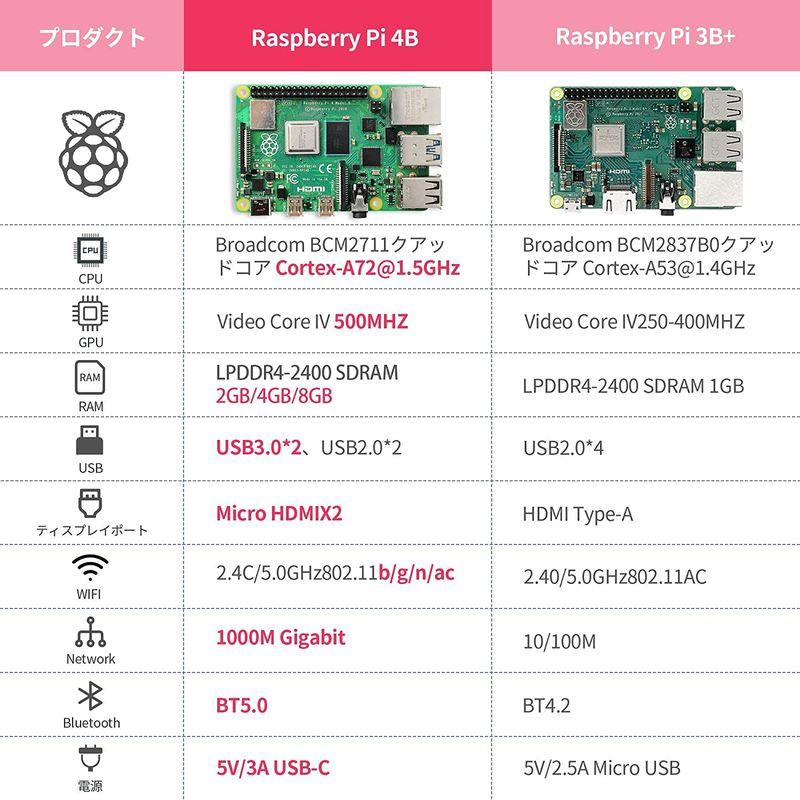 TRASKIT Raspberry Pi 4B /ラズベリーパイ4B（8GB RAM）/MicroSDHC