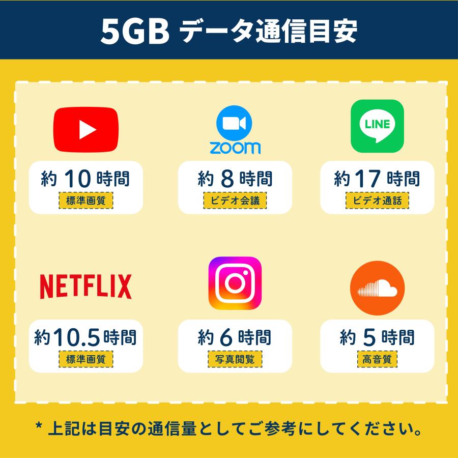 docomo プリペイド SIMカード 5GB/月 90日間 開通月+3ヶ月 データ通信