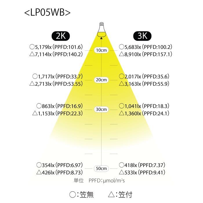 植物育成LED LPLシリーズ LPL05WB 口径E26 植物栽培ライト　（電球のみ）｜hanaikushop｜08