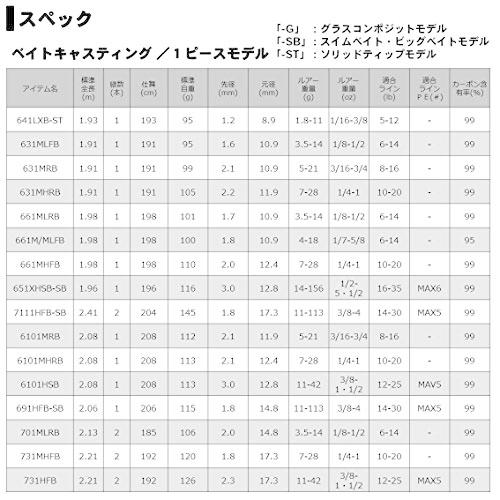 ダイワ(DAIWA) バスロッド リベリオン 652LFB 釣り竿｜hanamaru1｜07