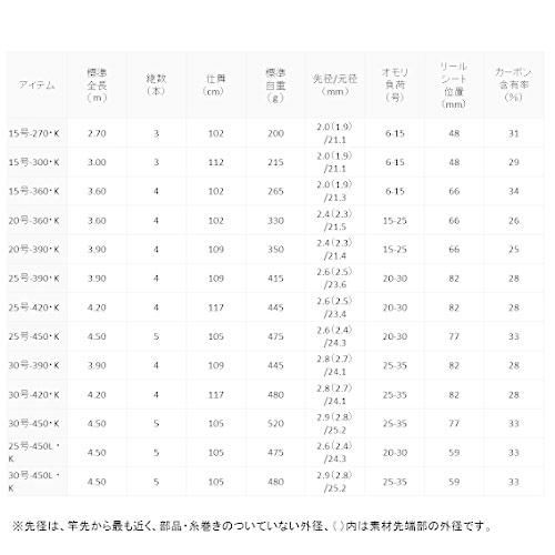 ダイワ(DAIWA) 振出投げ竿 リバティクラブサーフT・K 25-420・K 釣り竿_4