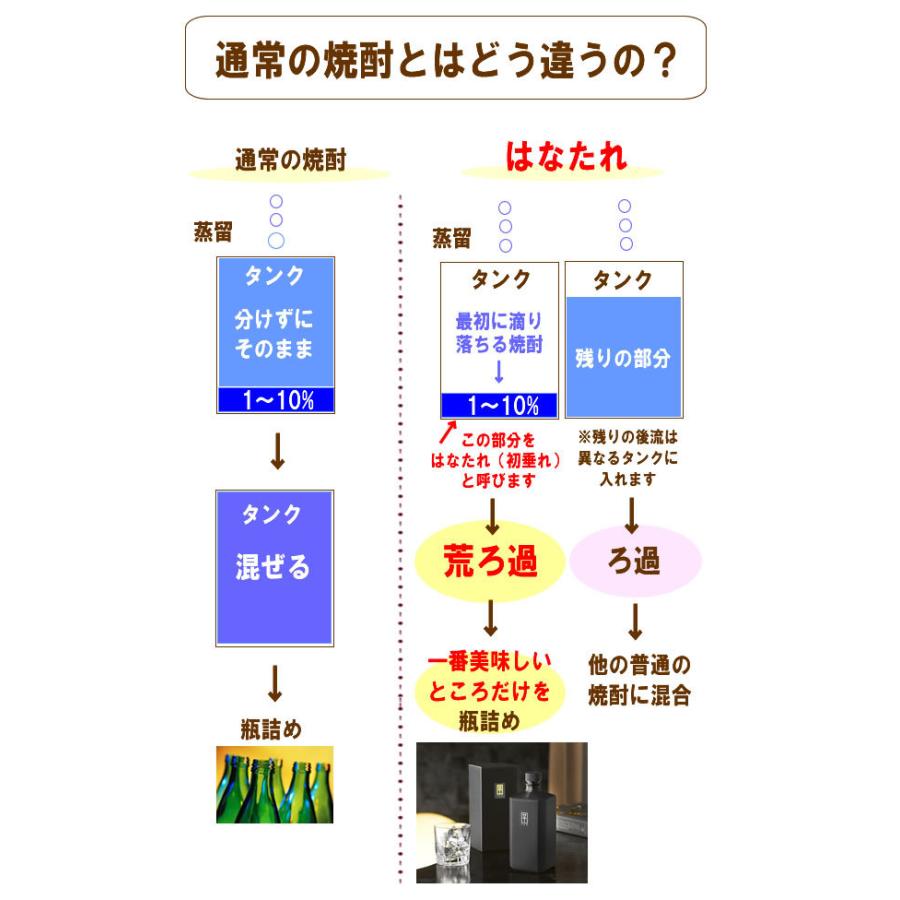 父の日 焼酎 芋焼酎 ギフト せごどん　荒ろ過芋焼酎　43゜ はなたれ　特別限定品　安納芋使用　720ML｜hanatareya｜11