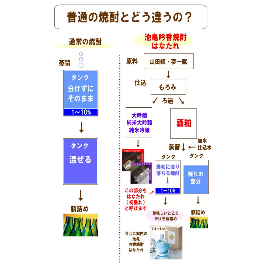 お歳暮 米焼酎 焼酎 ギフト 池亀　吟香(酒粕)焼酎　はなたれ（初垂れ）  38゜R05BY【特別限定品】720ML （木箱入）