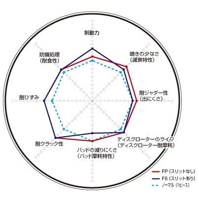 DIXCEL(ディクセル) ブレーキローター FSタイプ リア トヨタ カローラレビン/スプリンタートレノ AE101 91/6-95/5 品番：FS3159004S｜hanatora｜02