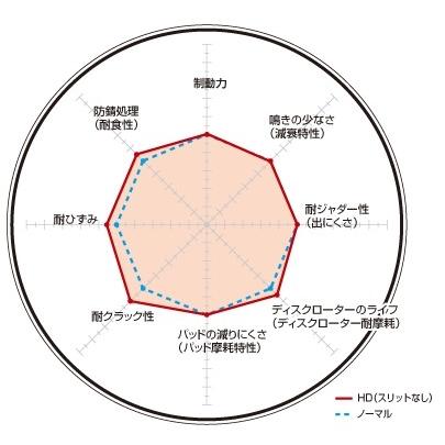 DIXCEL(ディクセル) ブレーキローター HDタイプ フロント トヨタ セリカ ST165 85/8-89/8 品番：HD3112711S｜hanatora｜02