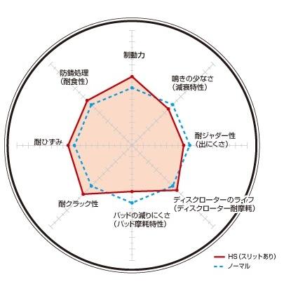 DIXCEL(ディクセル) ブレーキローター HSタイプ フロント マツダ AZワゴン CY21S/CZ21S 95/10-98/10 品番：HS3714003S｜hanatora｜02